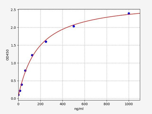 Rat GMF beta ELISA Kit