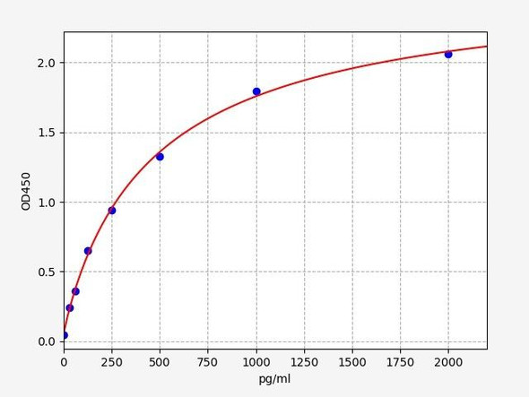 Rat IL-1B ELISA Kit