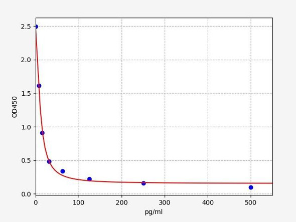 Rat Melatonin ELISA Kit