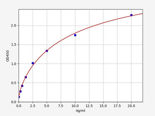 Rat PAI1 / Plasminogen activator inhibitor 1 ELISA Kit