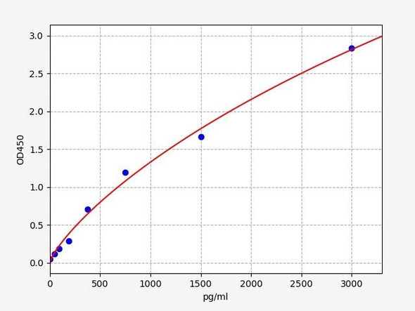 Rat Plasmin-Antiplasmin Complex / PAP ELISA Kit