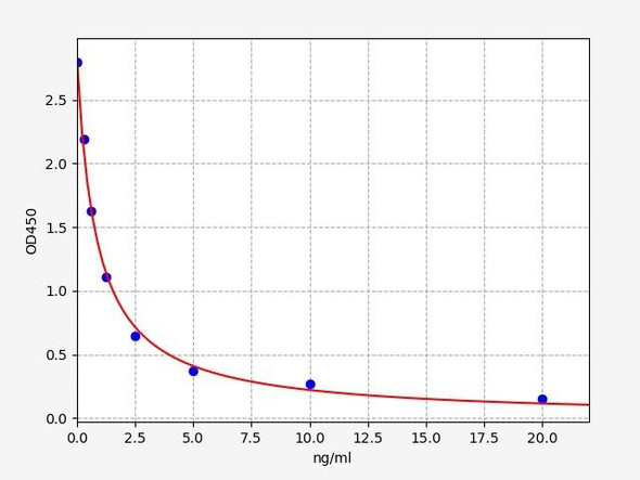 Rat Progesterone ELISA Kit