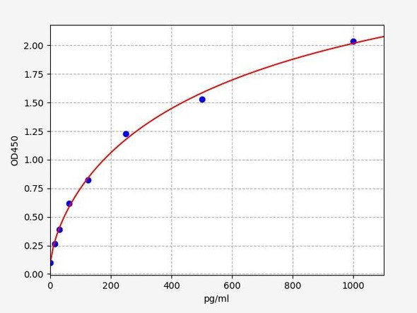 Rat Protein Phosphatase ELISA Kit