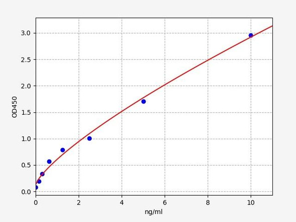 Rat PPAR alpha ELISA Kit