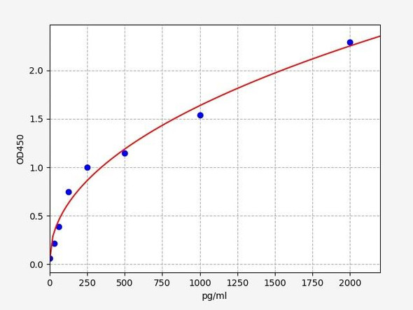 Rat SOD2 / MnSOD ELISA Kit