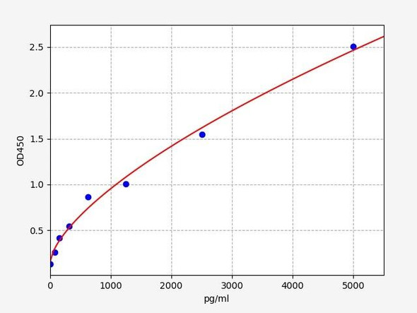 Rat TDGF1 / Teratocarcinoma-derived growth factor 1 ELISA Kit