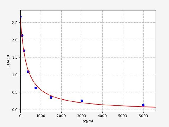 Rat Alpha Crosslaps / alpha-CTx ELISA Kit