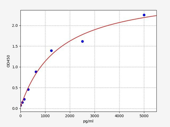 Rat beta MSH / beta-Melanocyte Stimulating Hormone ELISA Kit