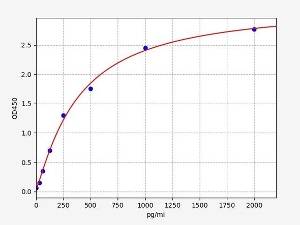 Porcine BNP / Brain Natriuretic Peptide ELISA Kit