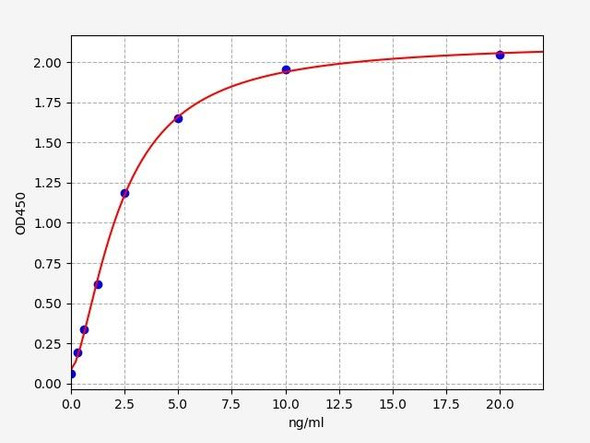 Porcine IGF 1 ELISA Kit