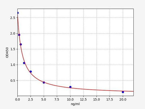 Porcine Progesterone ELISA Kit