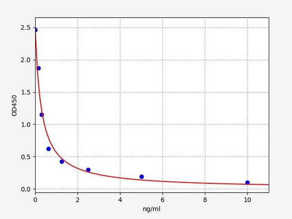 Rabbit KIAA0101 / PCNA-associated factor ELISA Kit