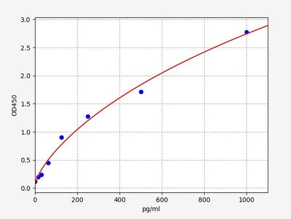 Rabbit Resistin ELISA Kit