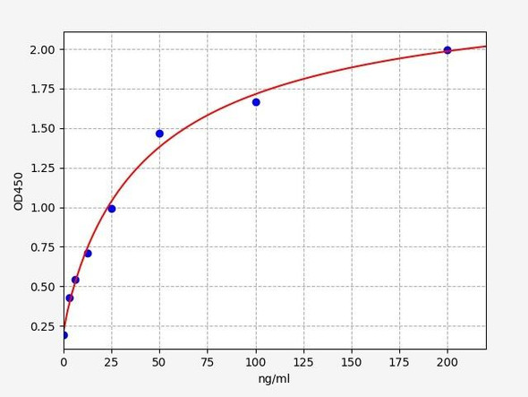 Mouse Coagulation Factor V ELISA Kit