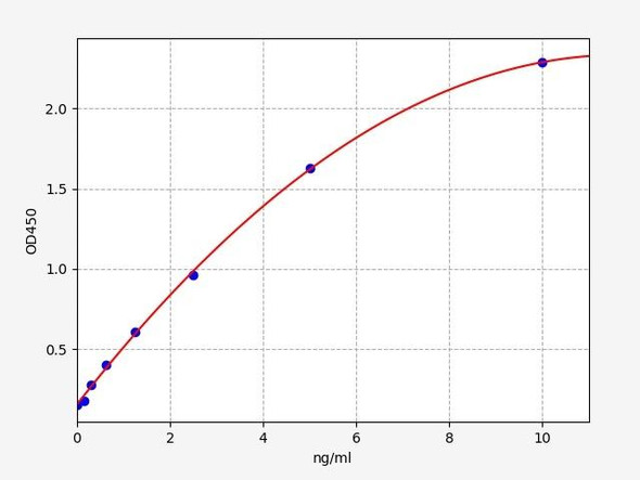 Mouse GDF10 / Growth Differentiation Factor 10 ELISA Kit