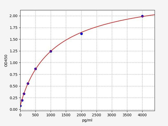 Human BAFF / BlyS ELISA Kit