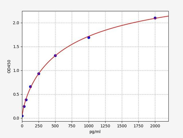 Mouse VEGF-D / FIGF ELISA Kit