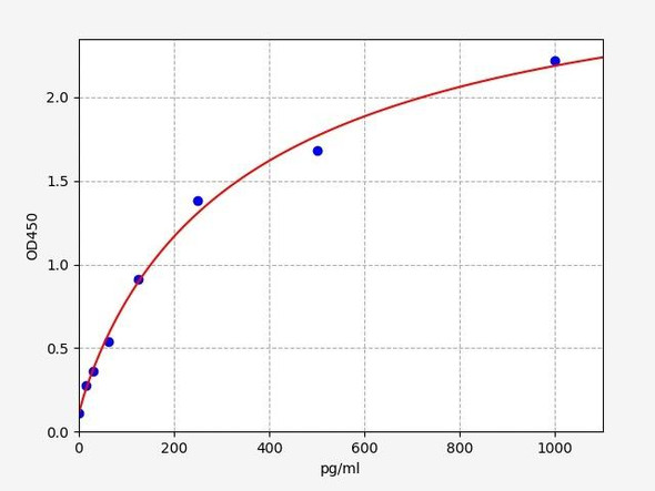 Mouse GDF11 ELISA Kit