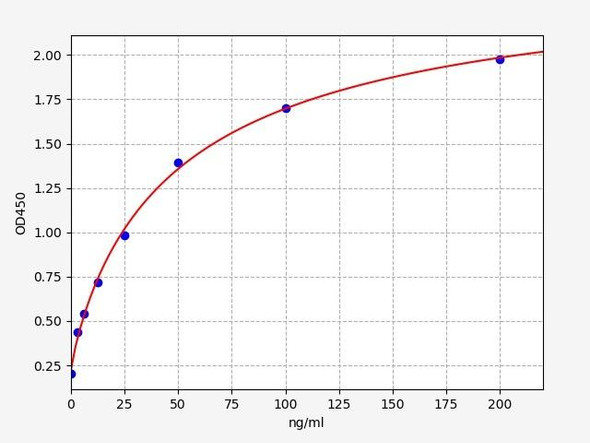 Mouse Factor XI / F11 ELISA Kit