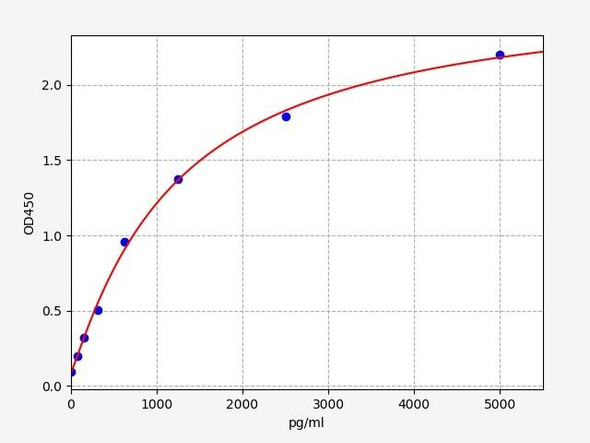 Mouse GOT2 / Aspartate aminotransferase ELISA Kit