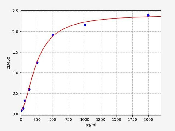 Human Serum response factor / SRF ELISA Kit