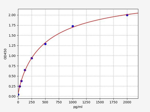 Mouse Angiopoietin Like Protein 2 / ANGPTL2 ELISA Kit