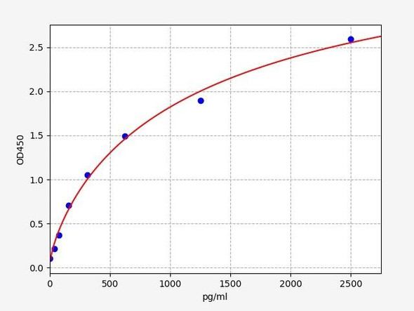 Mouse Dynamin 1 / DNM1 ELISA Kit