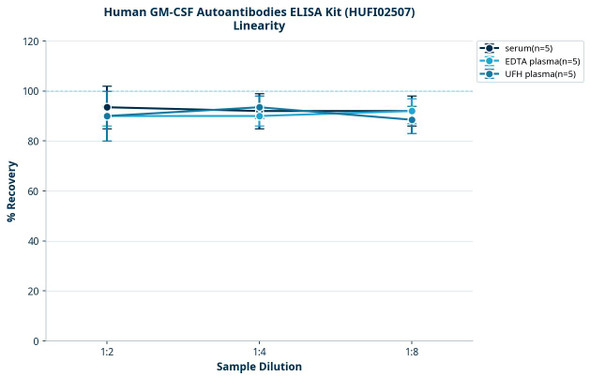Human GM-CSF Autoantibodies ELISA Kit (HUFI02507)