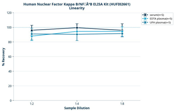 Human Nuclear Factor Kappa B/NFÂºB ELISA Kit (HUFI02661)