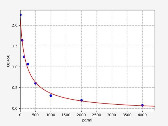 Human Orexin A ELISA Kit