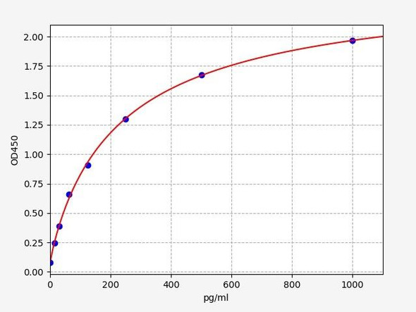 Canine IL-1a ELISA Kit (CNFI00024)