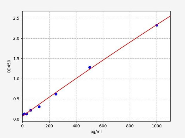 Canine hs-cTnI(High Sensitivity Cardiac Troponin I) ELISA Kit