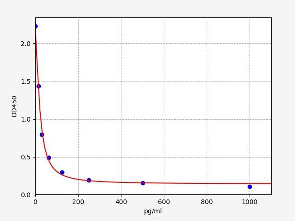 Mouse CCK-8(Cholecystokinin 8) ELISA Kit