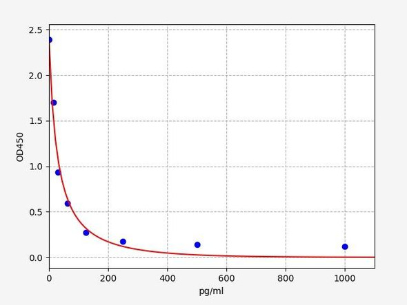 Porcine Obestatin ELISA Kit