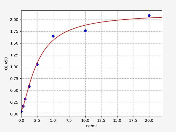 Rabbit Sod3(Superoxide Dismutase 3, Extracellular) ELISA Kit