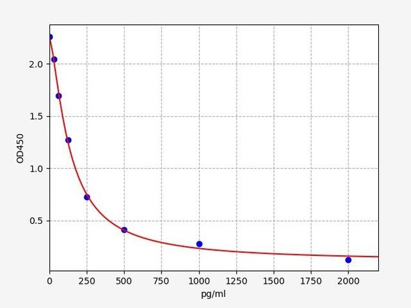 Sheep GHRL(Ghrelin) ELISA Kit