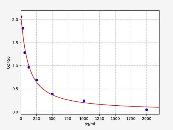 Sheep GnRH(Gonadotropin Releasing Hormone) ELISA Kit