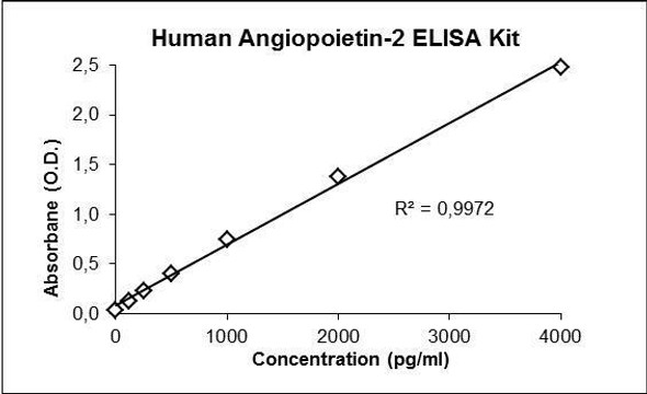 Human Angiopoietin-2 PharmaGenie ELISA Kit