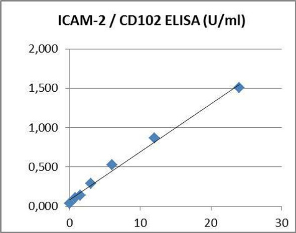 Human CD102 PharmaGenie ELISA Kit