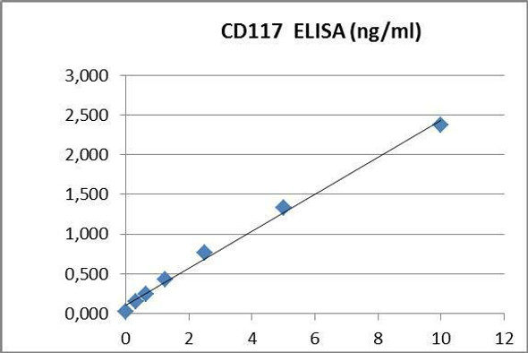 Human CD117 PharmaGenie ELISA Kit