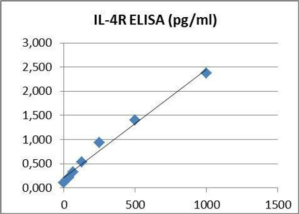 Human CD124 PharmaGenie ELISA Kit