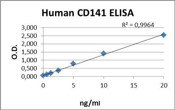 Human CD141 PharmaGenie ELISA Kit