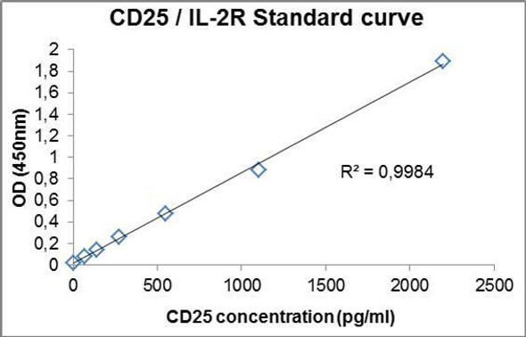 Human CD25 PharmaGenie ELISA Kit