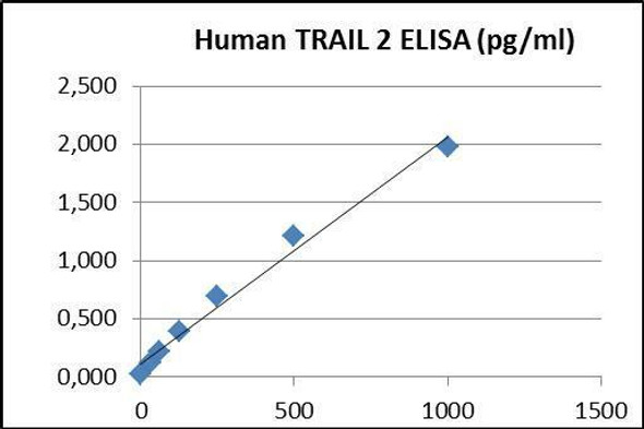 Human CD262 PharmaGenie ELISA Kit