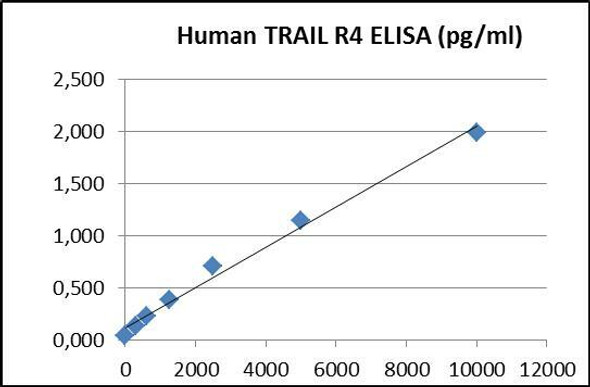 Human CD264 PharmaGenie ELISA Kit