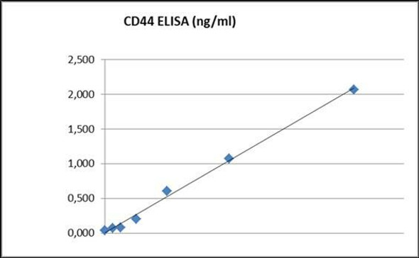 Human CD44 PharmaGenie ELISA Kit