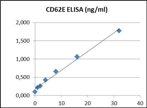 Human CD62E PharmaGenie ELISA Kit