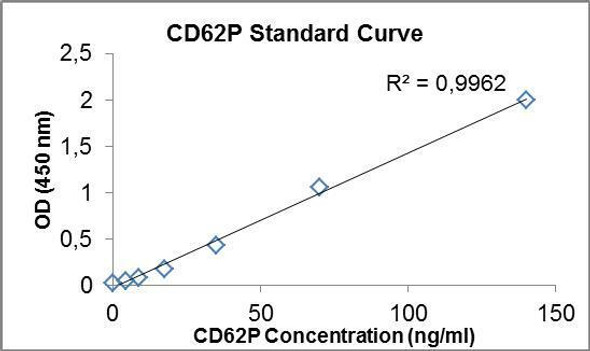 Human CD62P PharmaGenie ELISA Kit