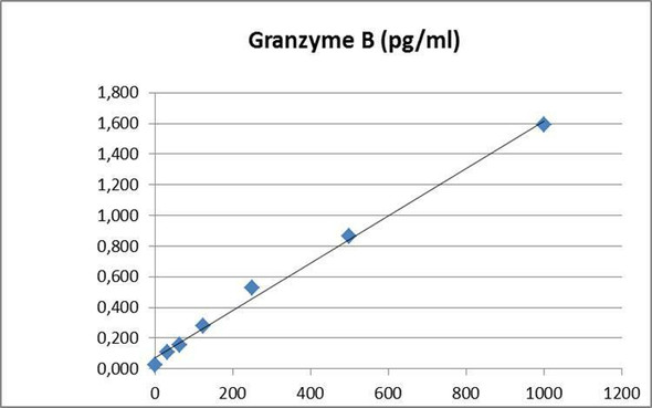 Human Granzyme B PharmaGenie ELISA Kit