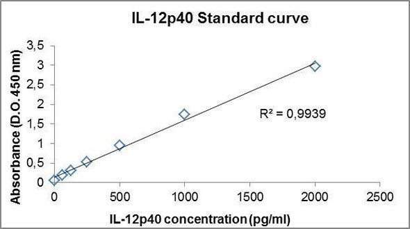 Human IL-12 p40 + p70 PharmaGenie ELISA Kit